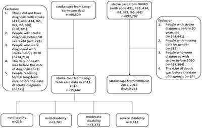 Functional and Cognitive Impairments Increased Risks of Outcomes of Healthcare Utilization in Patients With Stroke Receiving Home and Community-Based Care in Taiwan